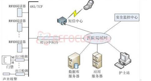 基于PIC32的RFID防盗系统设计