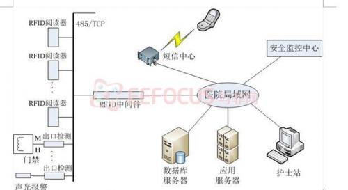 基于PIC32的医院新生婴儿防盗系统设计