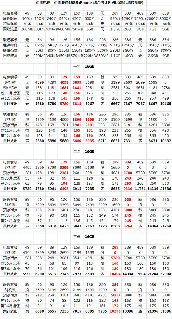 中国电信/联通iPhone 4S合约计划对比推荐