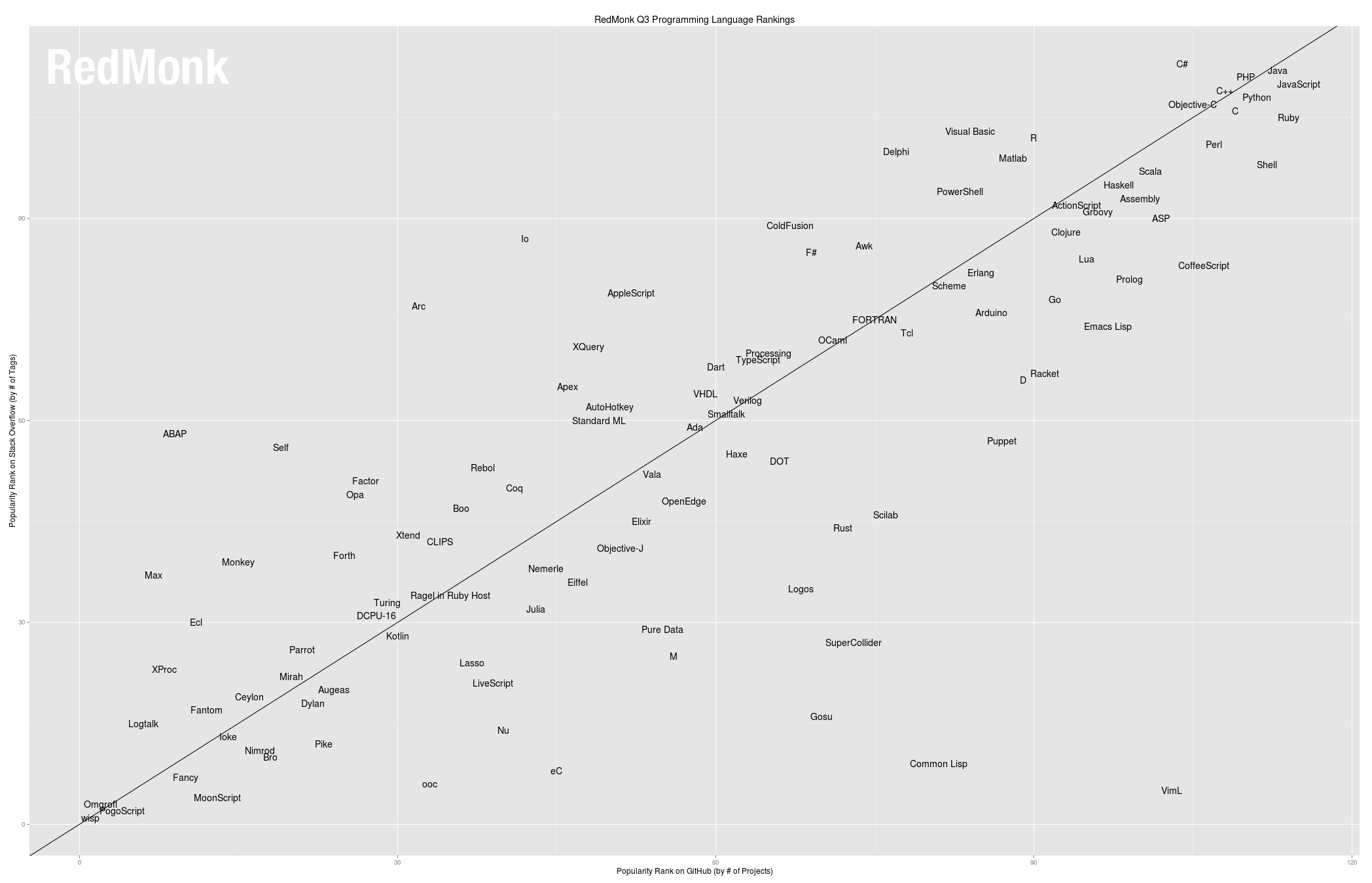 2016编程语言排行_2016计算机语言排名_2016主流编程语言