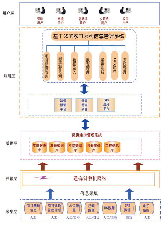 3s技术中心_3s技术的应用_3s技术