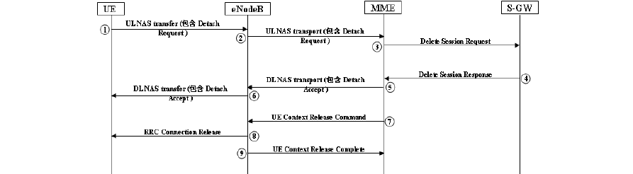 lte信令流程解析_lte信令流程_lte切换信令流程详解