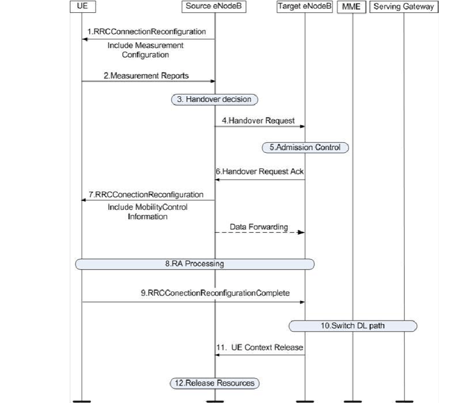 lte信令流程_lte切换信令流程详解_lte信令流程解析