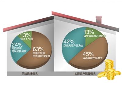 2016中国家庭资产报告_中国家庭资产_2015中国家庭资产分布
