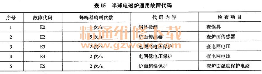 半球电磁炉故障代码e9_半球电磁炉e9什么故障_电磁炉显示正常不加热