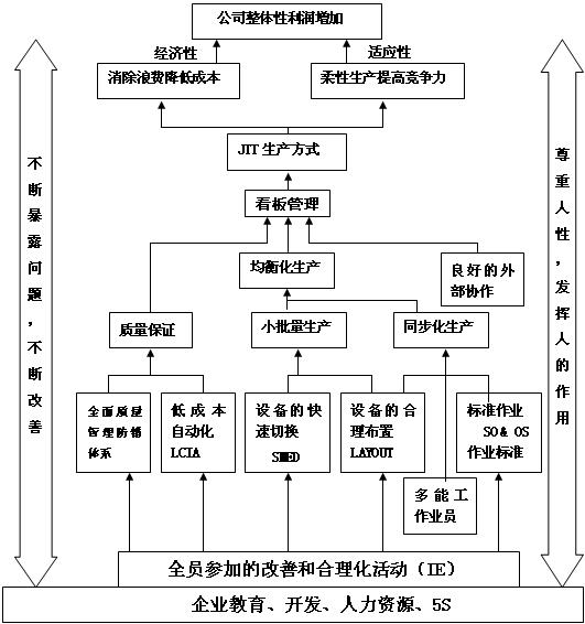 jit生产方式执行方法_jit的目标是_jit生产方式