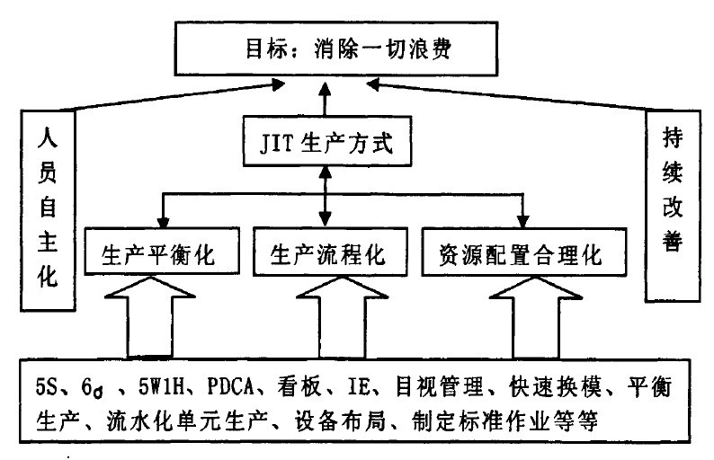 jit生产方式_服装jit生产模式_jit生产案例ppt
