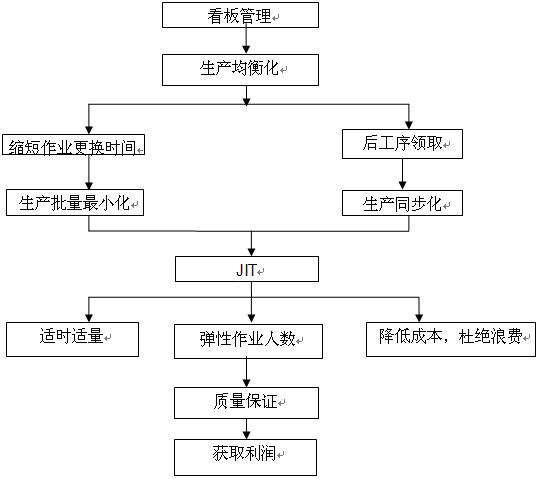 jit生产方式执行方法_服装jit生产模式_jit生产方式