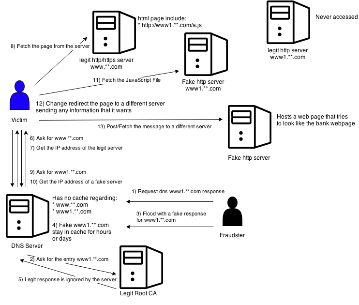 ettercap dns欺骗_dns欺骗攻击_dns攻击原理