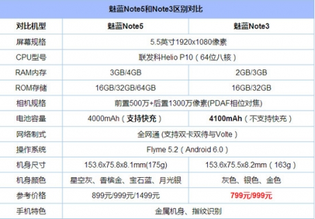 魅蓝note5与note3哪个好 魅蓝note5和note3对比评测