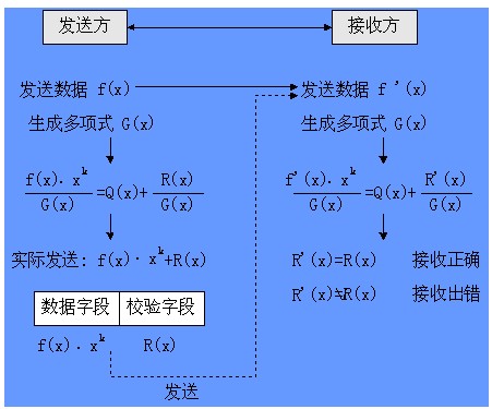 循环冗余校验码计算_循环冗余校验_循环冗余校验 java实现