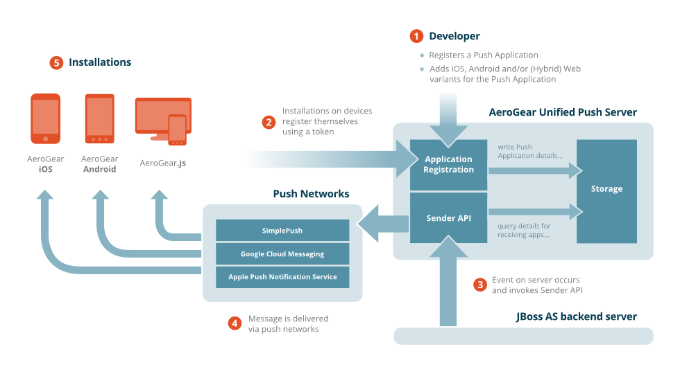服务器推送技术_数据推送的几种方式_开源消息推送服务器