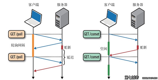 web推送技术_服务器推送技术_java 服务端主动推送