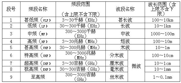 频率划分详细_中国频率划分_公共频率