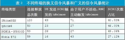 信令风暴_信令网的组成_短信,4g