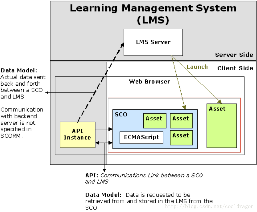 scorm课件播放器下载_scorm课件制作_scorm 课件播放器