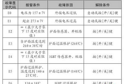 格力空调故障代码e6是什么意思