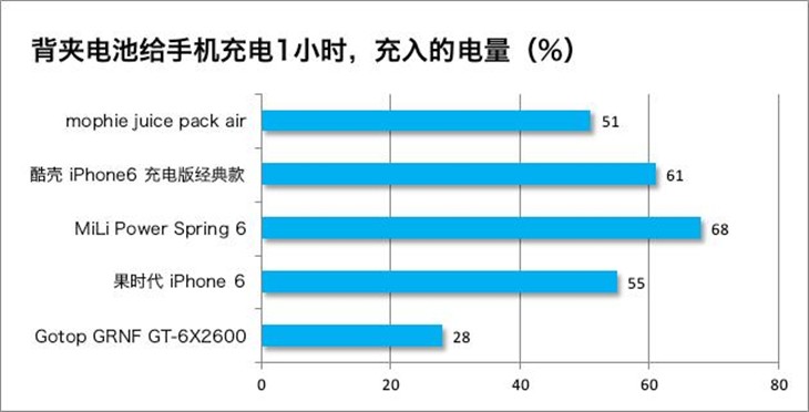 5款iPhone 6 背夹电池横向详细来评测 