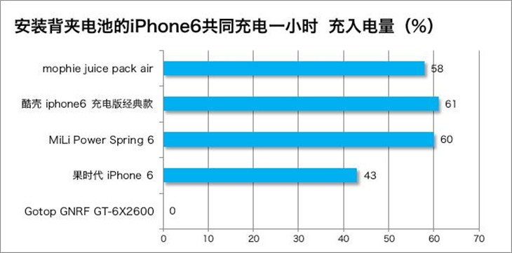 5款iPhone 6 背夹电池横向详细来评测 