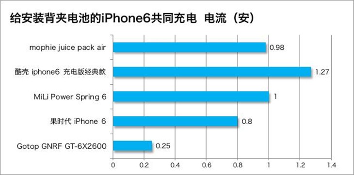 5款iPhone 6 背夹电池横向详细来评测 