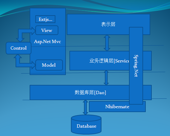 nhibernate事务_nhibernate 一对多_nhibernate