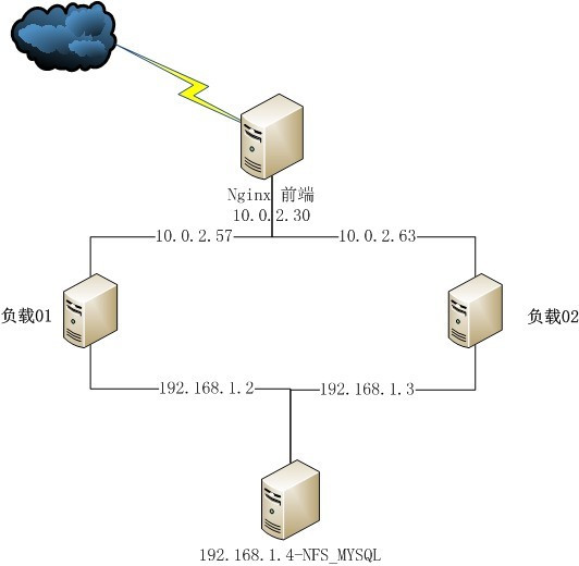 rpcbind_mount.nfs_rpcbind启动失败