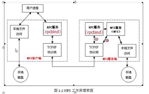 rpcbind_linux rpcbind 配置_rpcbind服务详解