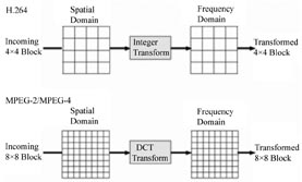 二维dct变换_dct变换原理_dct变换