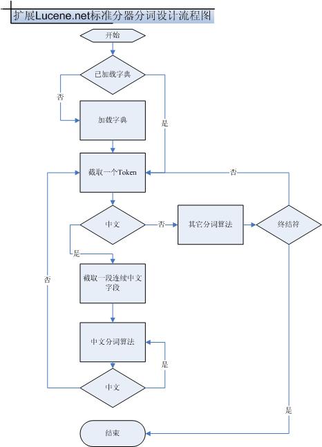 中文分词技术_中文分词技术 双向匹配_中文分词软件