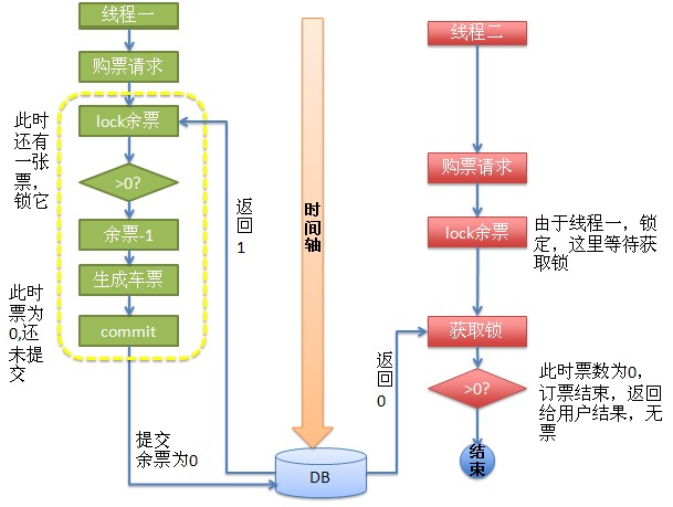 什么是乐观锁_乐观锁和悲观锁的实现_悲观锁