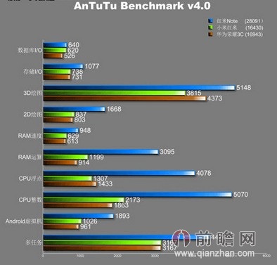魅蓝note3安兔兔评测_红米note3安兔兔评测_魅蓝metal安兔兔评分
