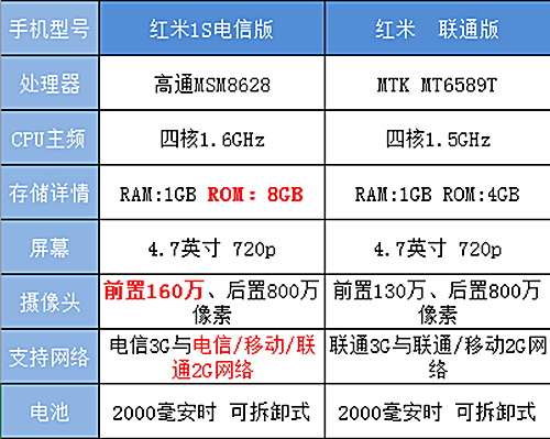 799元新神器！红米1S电信版试用评测 