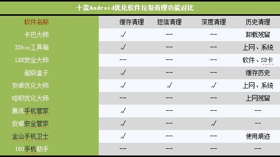 手机提速谁最行？十款安卓优化软件比拼