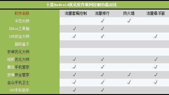 手机提速谁最行？十款安卓优化软件比拼