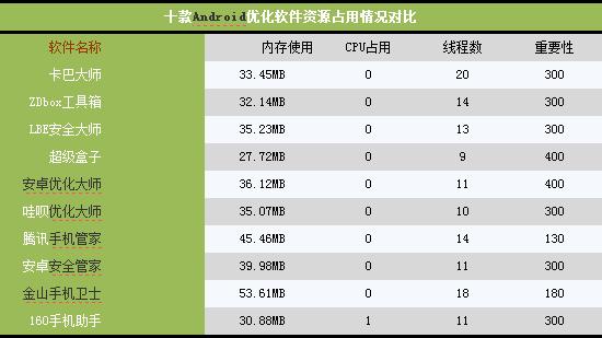 手机提速谁最行？十款安卓优化软件比拼