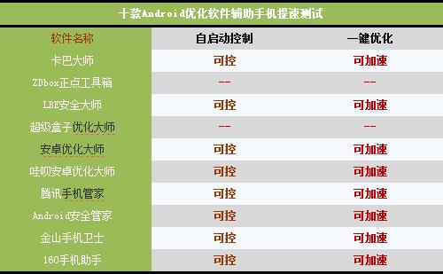 手机提速谁最行？十款安卓优化软件比拼