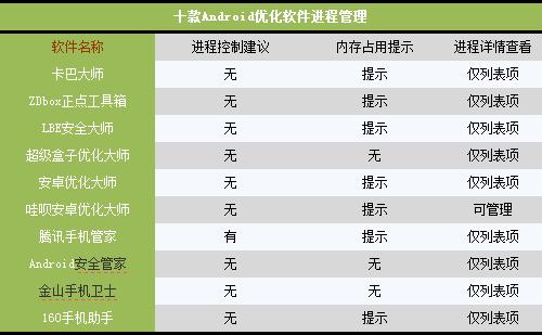 手机提速谁最行？十款安卓优化软件比拼