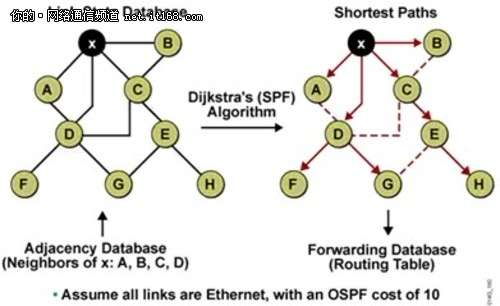 OSPF的优点及OSPF路由协议分析_新客网
