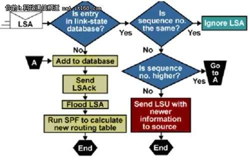 OSPF的优点及OSPF路由协议分析_新客网