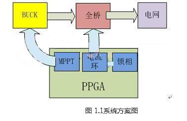 基于FPGA 的太阳能并网逆变器的研究