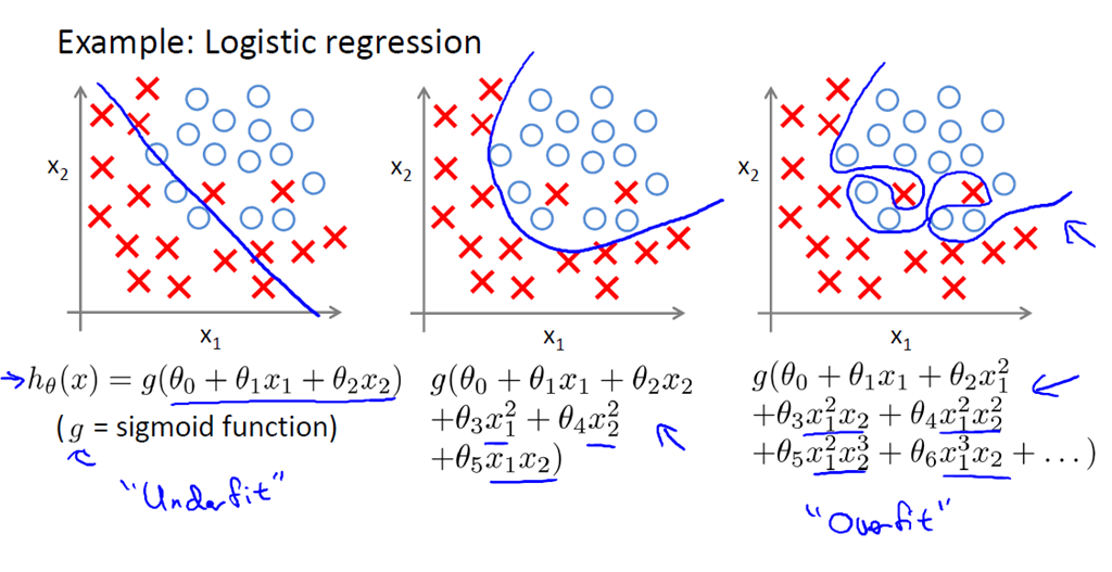 roc auc_吴恩达regularization_regularization