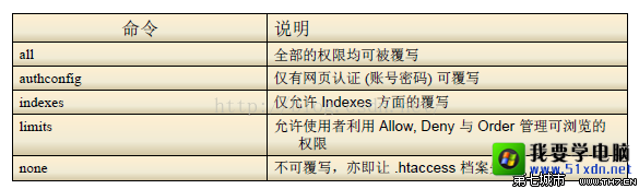 allow和allow for_allowoverride al_allow permit forbid