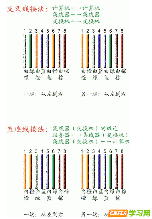 网线制作之交叉线与直通线的做法及使用