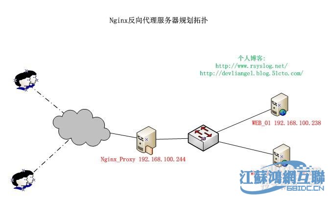 nginx反向代理配置_nginx 反向代理_nginx负载均衡原理