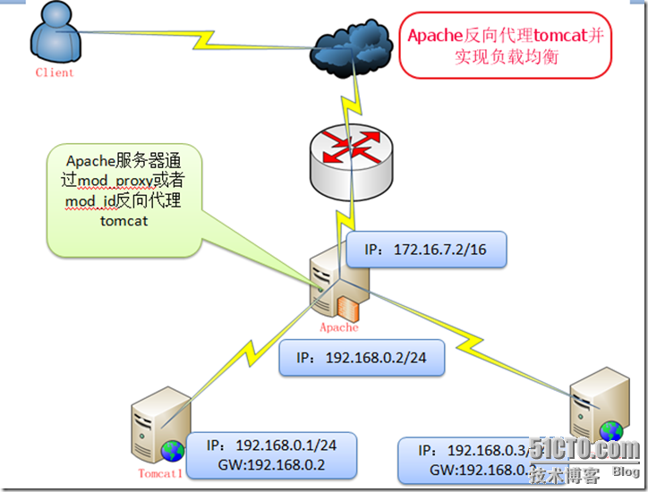 nginx反向代理是什么_nginx 反向代理_nginx负载均衡原理