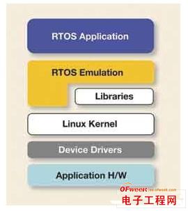 从RTOS移植到实时Linux介绍