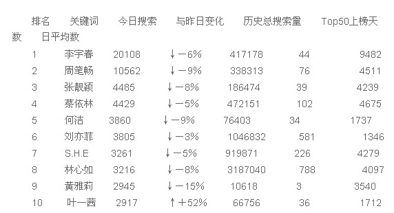 人民网-超级女生催熟 访问量逼近新浪