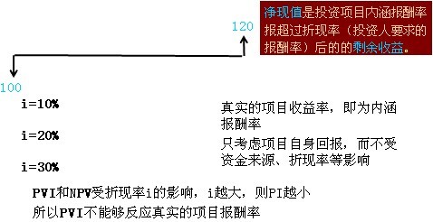 有关irr的说法正确的有_如果函数在具有任意_irr有两种特别的形式 分别