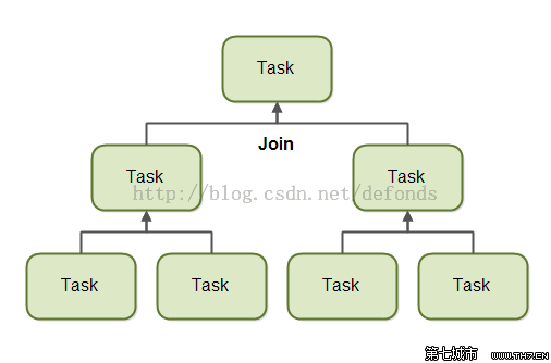 forkjoinpool源码分析_forkjoinpool_forkjoinpool 例子