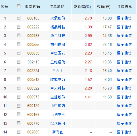 量子卫星概念股龙头_量子通信真正的龙头股_量子通信概念股龙头有哪些